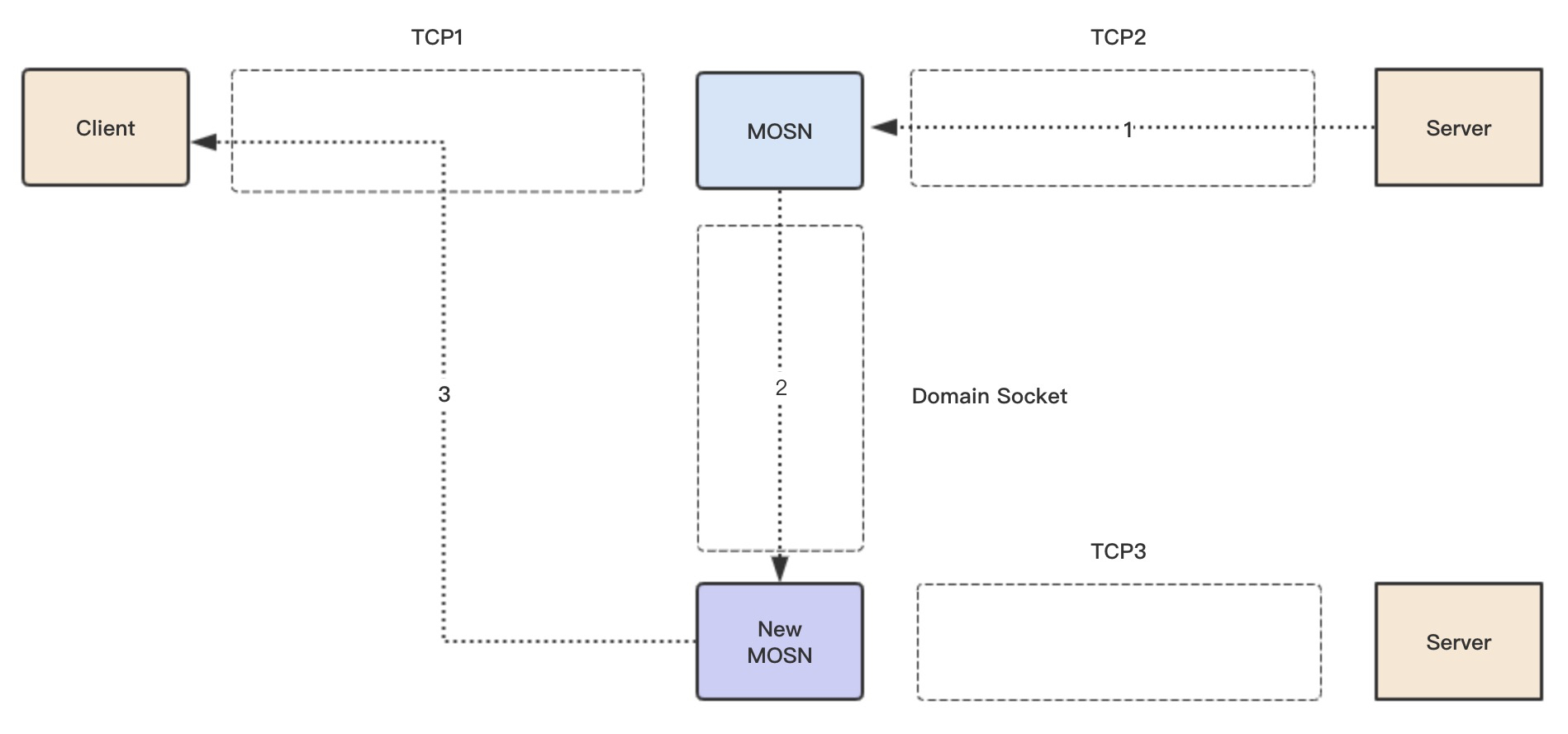 Residual-response migration procedure